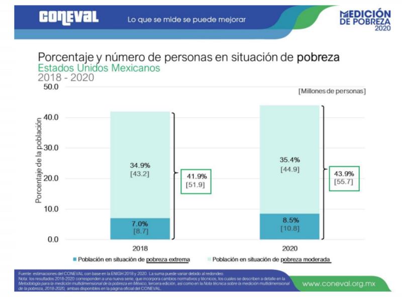 Presentaron el Informe de las Estimaciones de Pobreza Multidimensional 2018 y 2020
