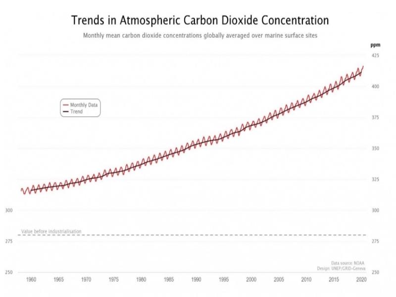 Tendencia en la concentración de CO2 atmosférico. Fuente de datos NOAA, gráficos de la Sala de Situación del Medio Ambiente Mundial del PNUMA.