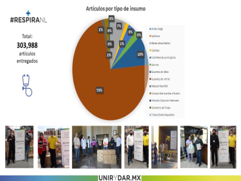 Los artículos se han distribuido a los hospitales Materno Infantil, Metropolitano, Tierra y Libertad, Montemorelos, Juárez y Sabinas Hidalgo